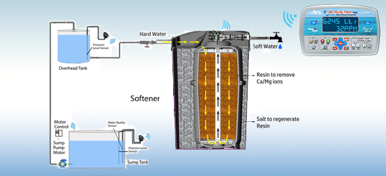 Wireless RF Communication high TDS alert, order water alert, Hardness setting and  alerts and a composite Quality alert